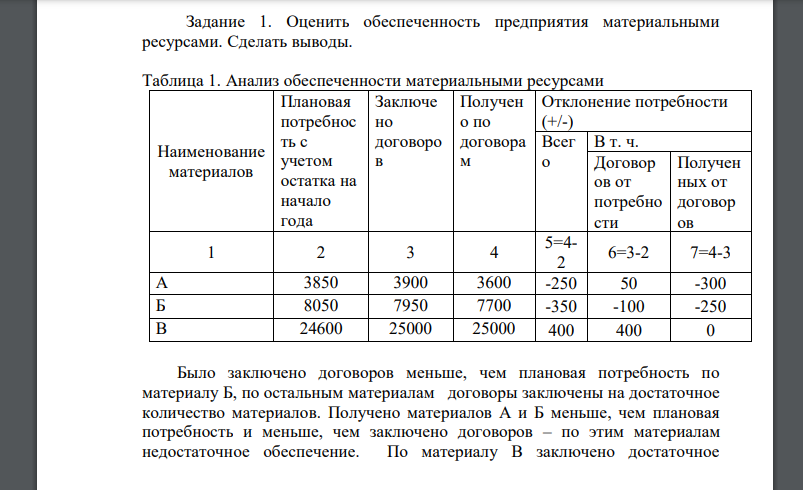 Оценить обеспеченность предприятия материальными ресурсами. Сделать выводы. Таблица 1. Анализ обеспеченности