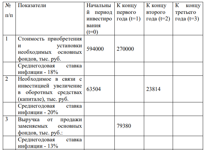 Предполагается осуществить расширение производства на действующем предприятии за счет обновления части основных производственных фондов, для чего требуются долгосрочные вложения