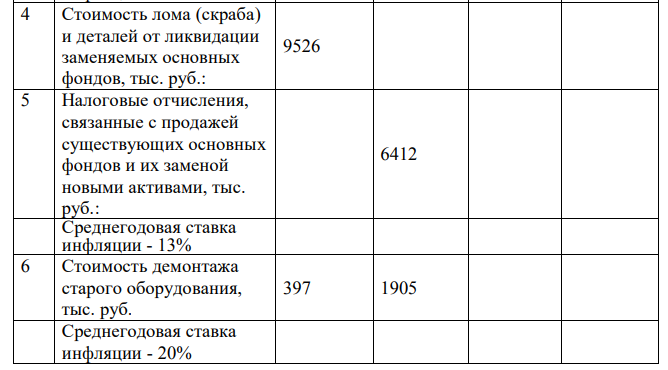 Предполагается осуществить расширение производства на действующем предприятии за счет обновления части основных производственных фондов, для чего требуются долгосрочные вложения