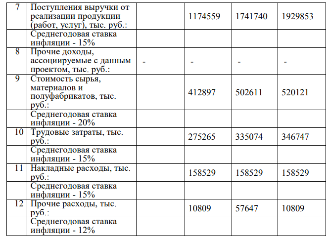 Предполагается осуществить расширение производства на действующем предприятии за счет обновления части основных производственных фондов, для чего требуются долгосрочные вложения