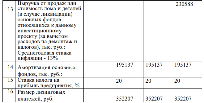 Предполагается осуществить расширение производства на действующем предприятии за счет обновления части основных производственных фондов, для чего требуются долгосрочные вложения