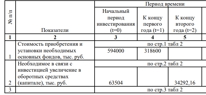 Предполагается осуществить расширение производства на действующем предприятии за счет обновления части основных производственных фондов, для чего требуются долгосрочные вложения