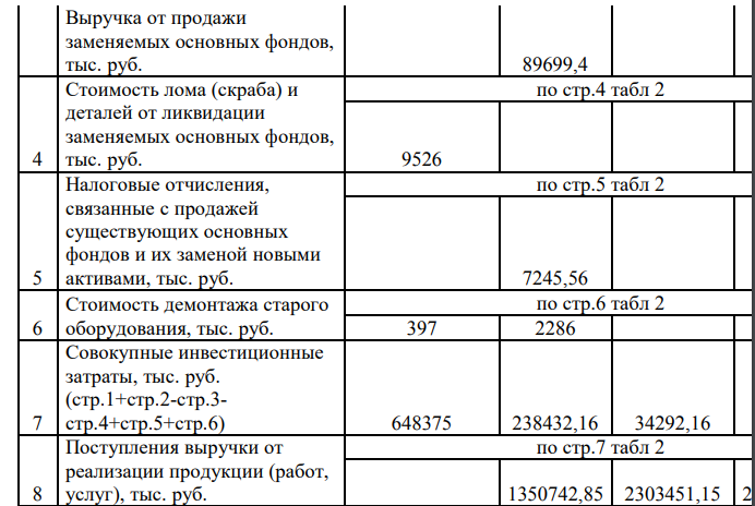 Предполагается осуществить расширение производства на действующем предприятии за счет обновления части основных производственных фондов, для чего требуются долгосрочные вложения