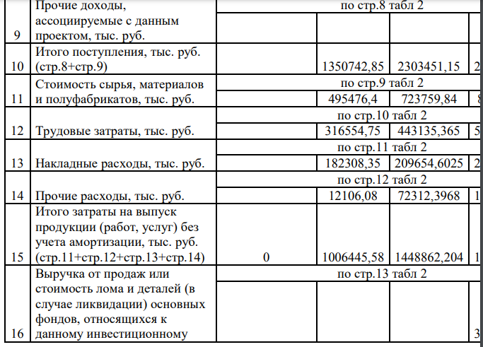 Предполагается осуществить расширение производства на действующем предприятии за счет обновления части основных производственных фондов, для чего требуются долгосрочные вложения