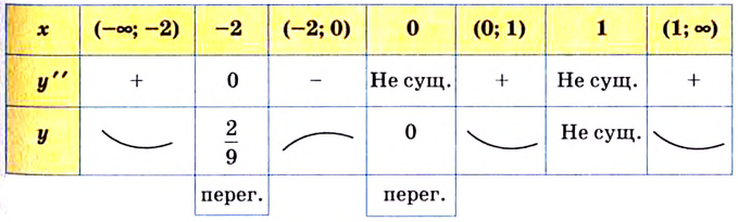 Исследование функции - схема, примеры с решением и построение графиков