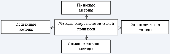 Макроэкономическая политика - цели, задачи, концепция и методы