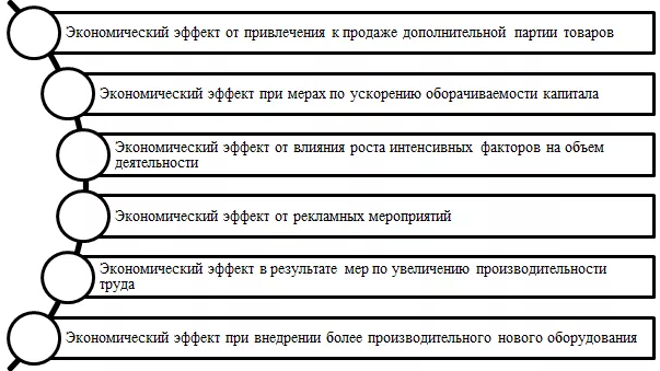 Методы экономического эффекта - типы, характеристики и примеры