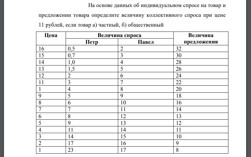 На основе данных об индивидуальном спросе на товар и предложении товара определите величину коллективного спроса при цене 11 рублей