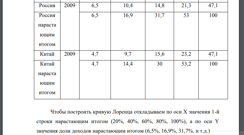 На основе приведенных данных о распределении дохода между различными группами населения постройте кривые Лоренца для двух стран Китай Россия