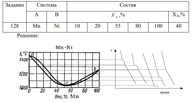 Исходя из диаграммы состояния построить кривые охлаждения для указанных систем и составов (табл. 9). При какой температуре начнет отвердевать система, содержащая компонент A с молярной долей Х