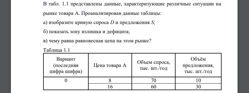 В табл. 1.1 представлены данные, характеризующие различные ситуации на рынке товара А 8 16 24 32