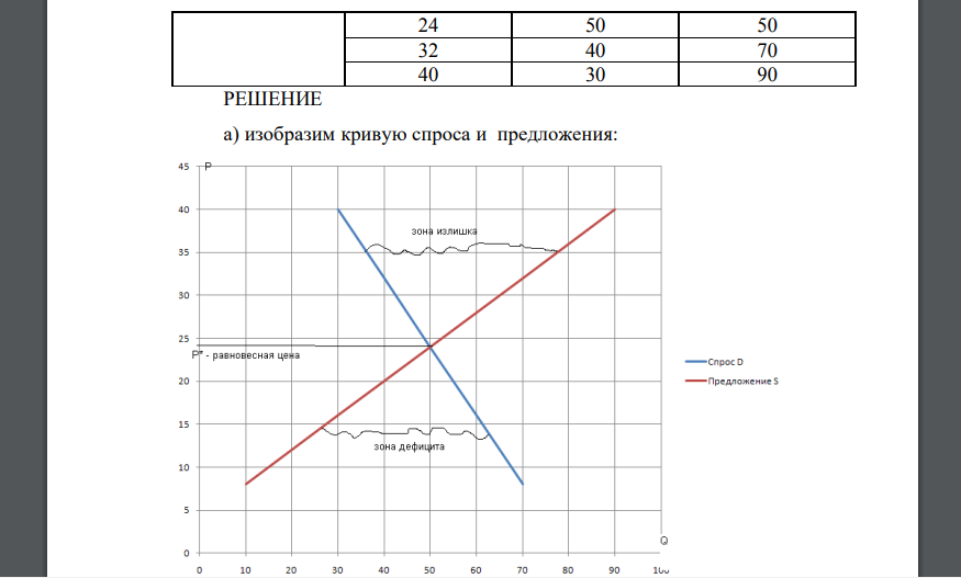 В табл. 1.1 представлены данные, характеризующие различные ситуации на рынке товара А 8 16 24 32