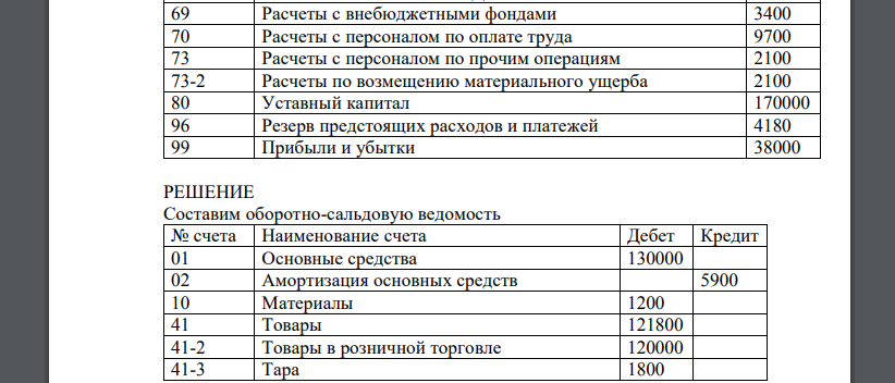 Сальдо по синтетическим счетам предприятия розничной торговли на 1 сентября 2012 года