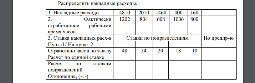 Распределить накладные расходы. 1. Накладные расходы 4810 2010 1460 400 160 2. Фактически отработанное рабочими