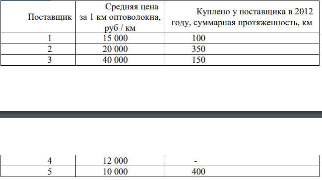 Компания покупала линии связи (оптоволокно) в 2012 году у 5 поставщиков: