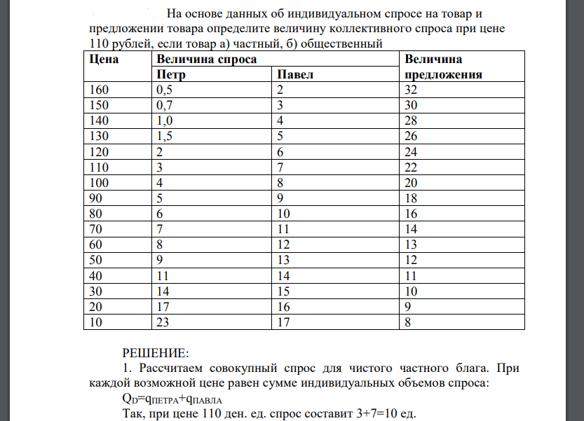 На основе данных об индивидуальном спросе на товар и предложении товара определите величину коллективного спроса при цене 110 рублей