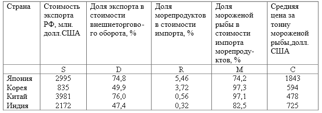 Рассчитайте средние значения всех признаков, приведенных в условии задачи. 2. Укажите формулу расчета средней в обозначениях задачи, расчет полностью