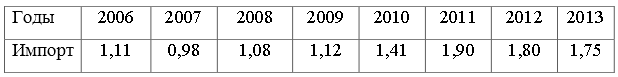 Рассчитать: 1. Абсолютные и относительные показатели динамики по годам (абсолютные приросты базисные и цепные; темпы роста базисные и цепные). 2. Динамические