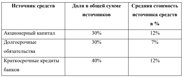 Рассчитайте средневзвешенную цену капитала компании Х, если структура ее источников такова: