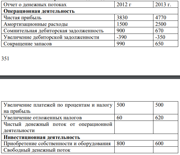 Найти величину свободного денежного потока (FCF) по годам, сравнить и сделать выводы: какие последствия для компании влечет изменение FCF