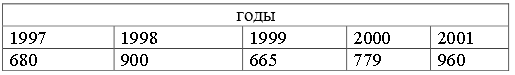 Рассчитать основные показатели уровней ряда, отражающего динамику грабежей в г. Москве