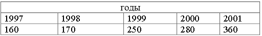 Рассчитать основные показатели уровней ряда, отражающего динамику грабежей в городе Москве
