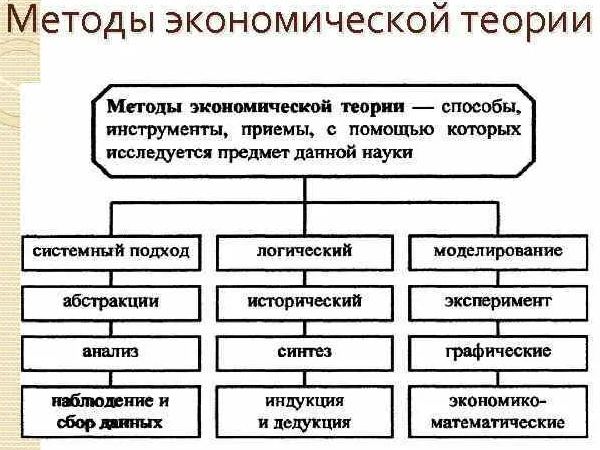 Методология и методы экономической теории - понятия и определения