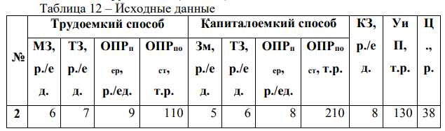 Предприятие может выпускать продукт двумя способами: капиталоемким и трудоемким (табл. 12).