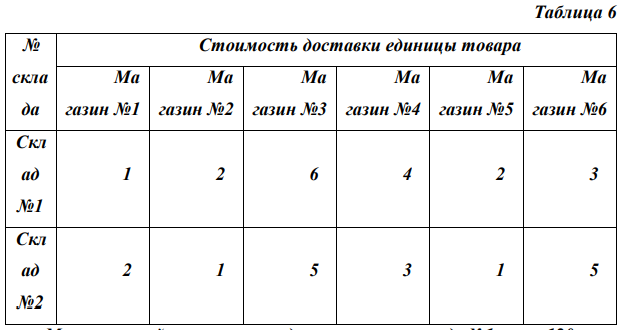 Автотранспортное предприятие развозит пять видов товаров из двух складов по сети из шести магазинов. Среднедневные продажи