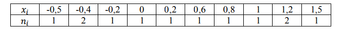 Из генеральной совокупности извлечена выборка объема 𝑛 = 12. 𝑥𝑖 -0,5 -0,4 -0,2 0 0,2 0,6 0,8 1 1,2 1,5 𝑛𝑖 1 2 1 1 1 1 1 1 2 1 Определить с надежностью