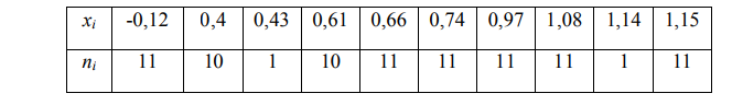 Задана выборка из некоторой генеральной совокупности, имеющей нормальное распределение: xi -0,12 0,4 0,43 0,61 0,66 0,74 0,97 1,08 1,14 1,15 ni 11 10 1 10 11 11 11 11 1 11 Найти