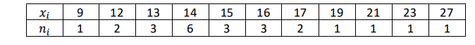 Для дискретного статистического ряда, заданного таблицей: 𝑥𝑖 9 12 13 14 15 16 17 19 21 23 27 𝑛𝑖 1 2 3 6 3 3 2 1 1 1 1 построить полигон частот, полигон