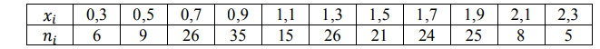 Используя критерия 𝜒 2 , при уровне значимости 0,05 проверить, согласуется ли гипотеза о нормальном распределении генеральной совокупности 𝑋 с эмпирическим