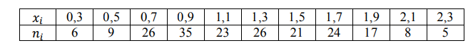 Используя критерия 𝜒 2 , при уровне значимости 0,05 проверить, согласуется ли гипотеза о нормальном распределении генеральной совокупности 𝑋 с эмпирическим распределением выборки