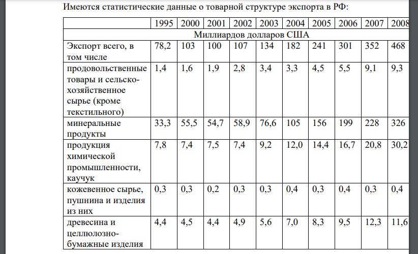 Имеются статистические данные о товарной структуре экспорта в РФ: На основании этих данных рассчитайте структуру экспорта (в %) и сделайте вывод о специализации России в международной разделении труда.