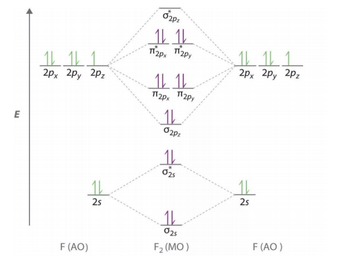 Используя метод МО, объяснить, почему ионизационные потенциалы атомов кислорода (13,6 эВ) и фтора (17,4 эВ) выше, чем молекул O2 (12,2 эВ) и F2 (15,8 эВ