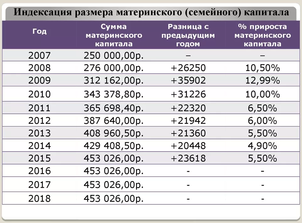 Мат капитал за 1 ребенка 2024 год. Сумма материнского капитала по годам таблица. Размер материнского капитала в 2009 году. Размер материнского капитала с 2007 по 2020. Индексация материнского капитала по годам таблица.