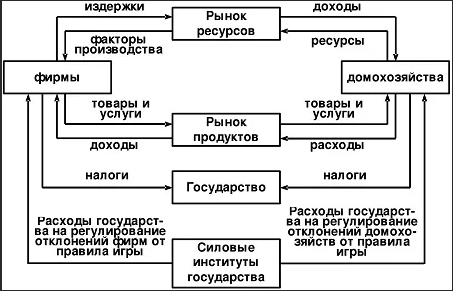 Модели экономического регулирования - концепция и определения