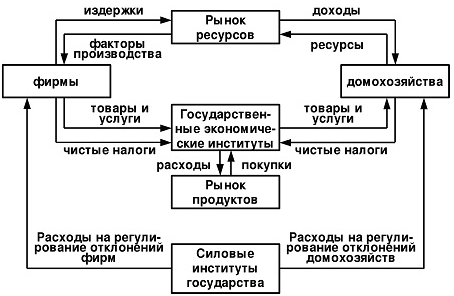 Модели экономического регулирования - концепция и определения