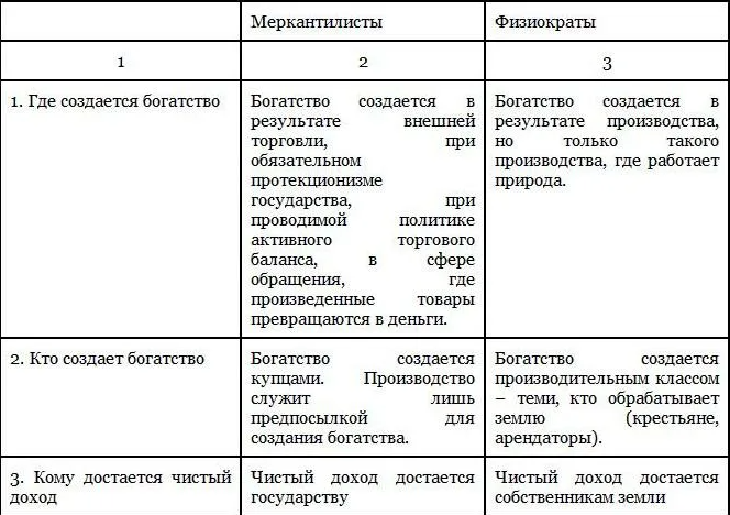 Меркантилизм и физиократы - общие черты, концепция и сравнительный анализ