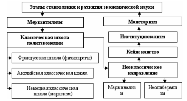 Основные этапы экономической науки таблица. Этапы развития экономической теории схема. Схема развития экономической науки. Схема этапы формирования экономической теории.