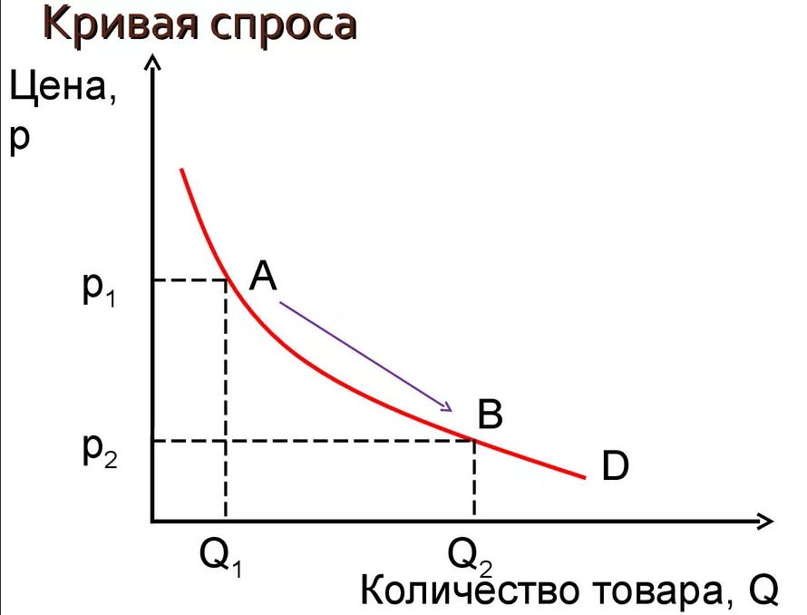 Кривая потребительского спроса - факторы и сдвиг