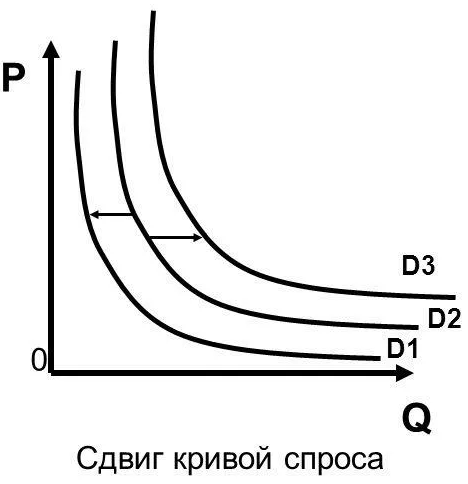 Кривая потребительского спроса - факторы и сдвиг