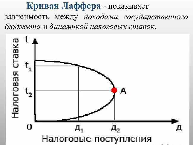 Кривая Лаффера - концепция, проблемы и сущность