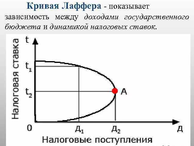 Реферат: Налоги. Кривая Лаффера