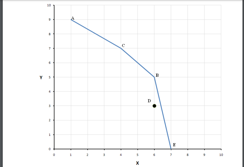 Какая точка с координатами (Х; Y) из точек, представленных ниже, может располагаться вне кривой производственных возможностей: а) точка А (1; 9); б) точка C (4; 7); в) точка В (6; 5); г) точка D (6; 3); д) точка Е (7; 0)? Ответ обоснуйте