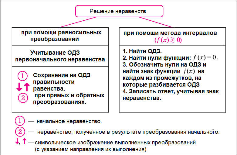 Алгебра - примеры с решением заданий и выполнением задач