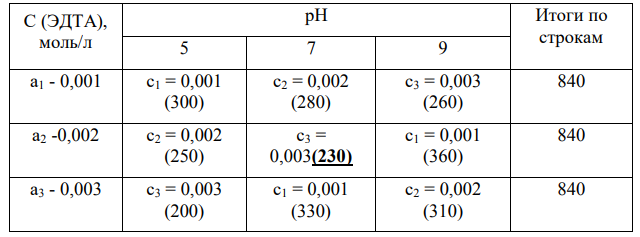 В дробном факторном эксперименте по схеме латинского квадрата 1/3·33 изучали влияние различных факторов на высоту скачка потенциометрического титрования, мВ