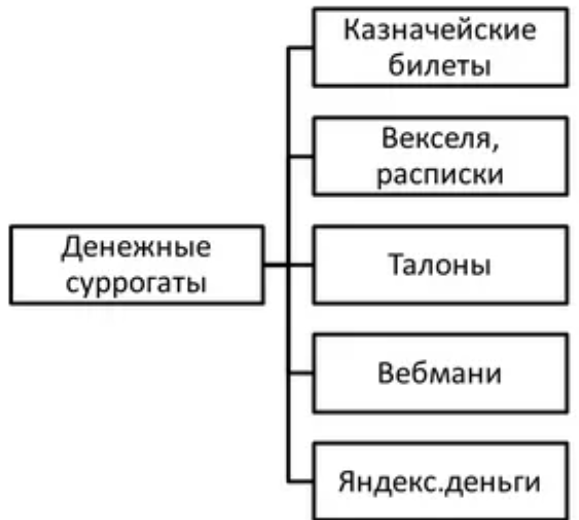 Классификация денежных суррогатов - сущность, виды и концепция