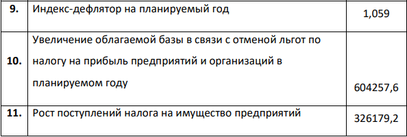 В финансовом органе имеется следующая информация для планирования поступления налогов в бюджет. Требуется: Рассчитать плановые показатели